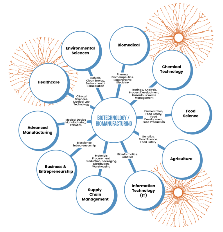 Biotech Careers Web