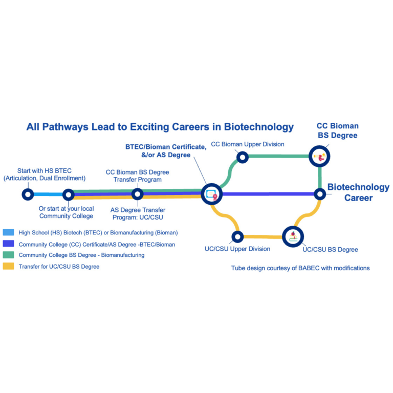 A subway map of the path to exciting careers in biotechnology.